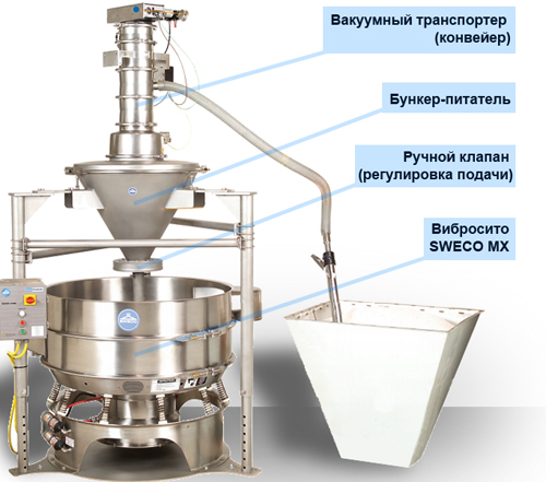 грохот купить, вибросито купить, просеиватель купить, купить грохот , купить вибросито, купить просеиватель, Вибросито, Вибросито SWECO, Вибрационный сепаратор SWECO , Круглый сепаратор модель MX48, круглое вибросито , круглое вибрационное сито , круглый вибрационный просеиватель, вибрационное сито, вибрационный просеиватель, грохот круглый, просеиватель SWECO, просеивающее устройство , пищевой вибрационный просеиватель, вибросито промышленное, вибросито пищеое, просеиватель для фармацевтики, фармацевтический просеиватель, просеиватель для фармацевтических субстанций, MX48S88, MX30S66, MX40S66, MX60, MX72 , SWECO, ТПС , Технологии Просеивания и Сепарации, vibro-sito.ru , вибро-сито.ру , вибросито с питателем, вибросито с бункером, фармацевтическая установка просеивания, просеиватель фармсубстанций