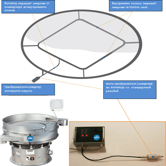 Схема установки ультразвука для вибросита SWECO, Вибросито с ультразвуком,  просеиватель ультразвук, вибросито ультразвуковое, ублтразвуковое просеивание, ультразвуковая сепарация, мелкодисперсное просеивание, тонкодисперсное просеивание, ультра звук вибросито 