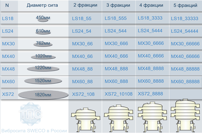 вибросито, вибросито круглое, вибрационное сито круглое, грохот купить, вибросито купить, просеиватель купить, купить грохот , купить вибросито, купить просеиватель, размерный ряд вибросит sweco, 1 сито, 2 сита, 3 сита, 4 сита, LS18 LS24 mx30 mx40 mx48 mx60 xs72 , LS18_33,  LS18_55, LS18_333, LS18_555, LS18_3333, LS18_33333, LS24_44, LS24_66, LS24_444, LS24_6666, LS24_4444, LS24_44444, MX30_66, MX30_666, MX30_6666, MX30_66666, MX40_66, MX40_88, MX40_666, MX40_888, MX40_6666, MX40_8888, MX40_66666, MX40_88888, MX48_66, MX48_88, MX48_666, MX48_888, MX48_6666, MX48_66666, MX60_86, MX60_88, MX60_810, MX60_886, MX60_888, MX60_8106, MX60_8108, MX60_81010, MX60_8886, MX60_8888, MX60_88888, MX60_888810, XS72_108, XS72_1010, XS72_1012, XS72_10108, XS72_10128,