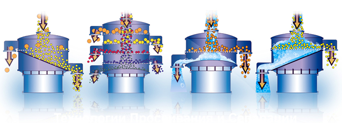 Оборудование для рассева сыпучих материалов , вибросито купить, грохот купить, вибросито купить, просеиватель купить, купить грохот , купить вибросито, купить просеиватель, Вибросито sweco функции, применение функции, задачи вибросита, применение вибросита, функции вибросита, схема работы вибросита, рассев на фракции, вибрационное сито MX