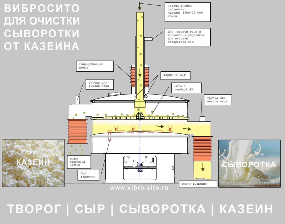 Сепаратор сыворотки , сепаратор подсырной сыворотки , сепаратор творожной сыворотки , вибрационный сепаратор сыворотки , вибросито, вибрационное сито, вибрационный сепаратор для очистки сыворотки от казеиновой пыли и крошки, казеина очистка молочной сыворотки, отделение казеиновой пыли от сыворотки, очистка сыворотки , Сепаратор Плава, сепаратор тарельчатый , сепаратор сыворотки центробежный